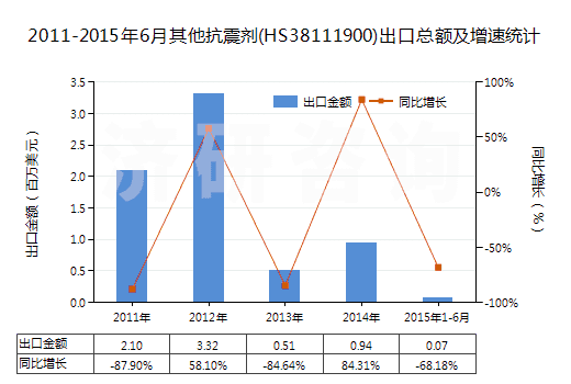 2011-2015年6月其他抗震劑(HS38111900)出口總額及增速統(tǒng)計(jì)